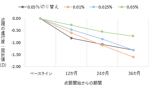 グラフ①濃度別抑制効果